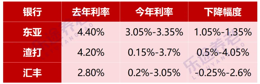 东亚、渣打、汇丰最新利率 配图2