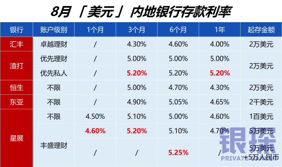 美元定存5.2% 配图1