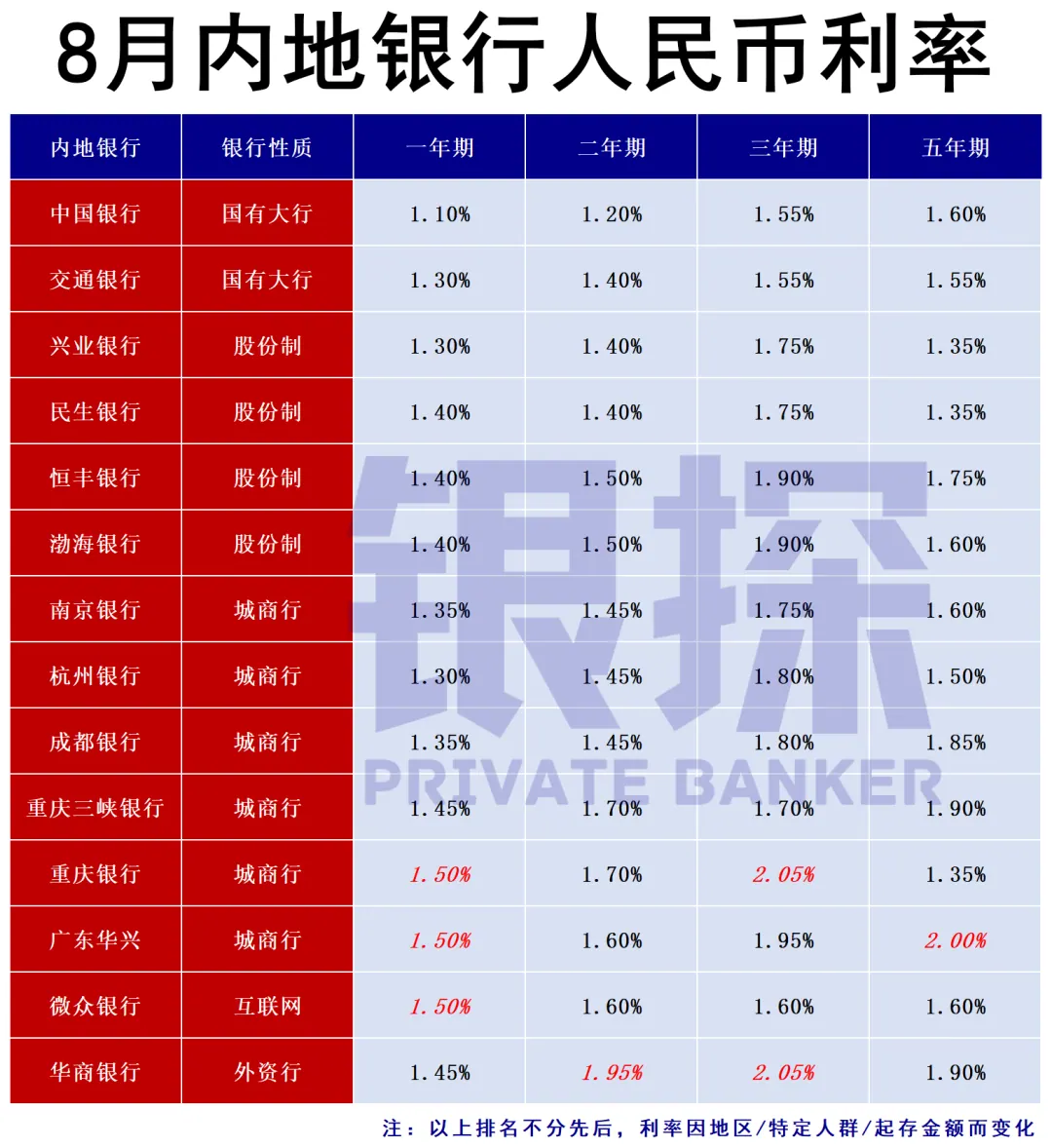 内地银行 配图1
