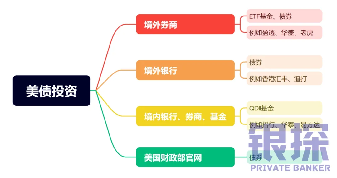 美债投资有哪些渠道 配图1