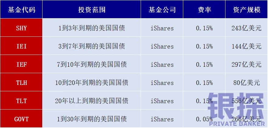 境外怎么买美债基金 配图2