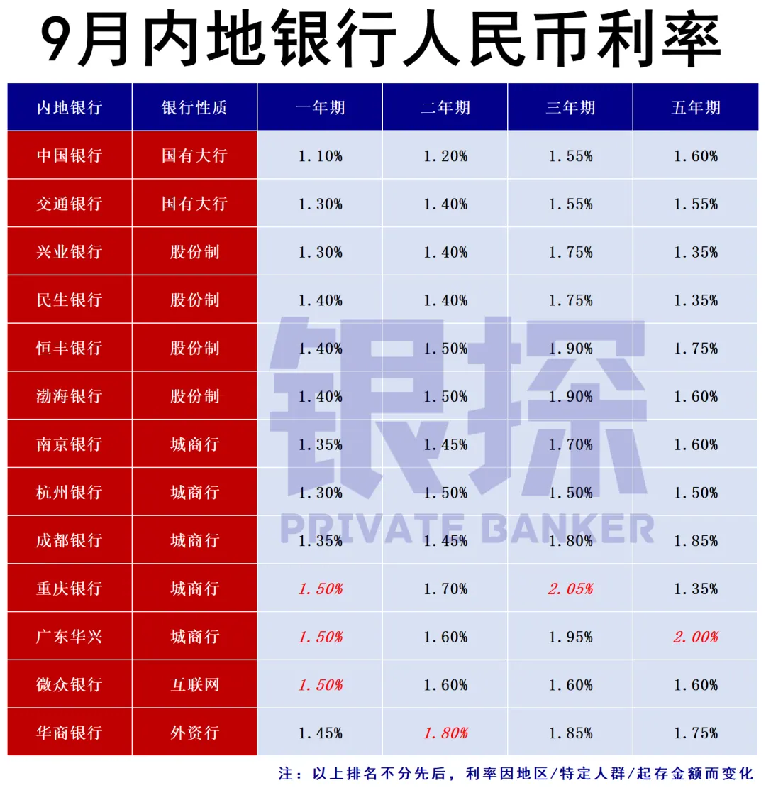 内地银行利率 配图7