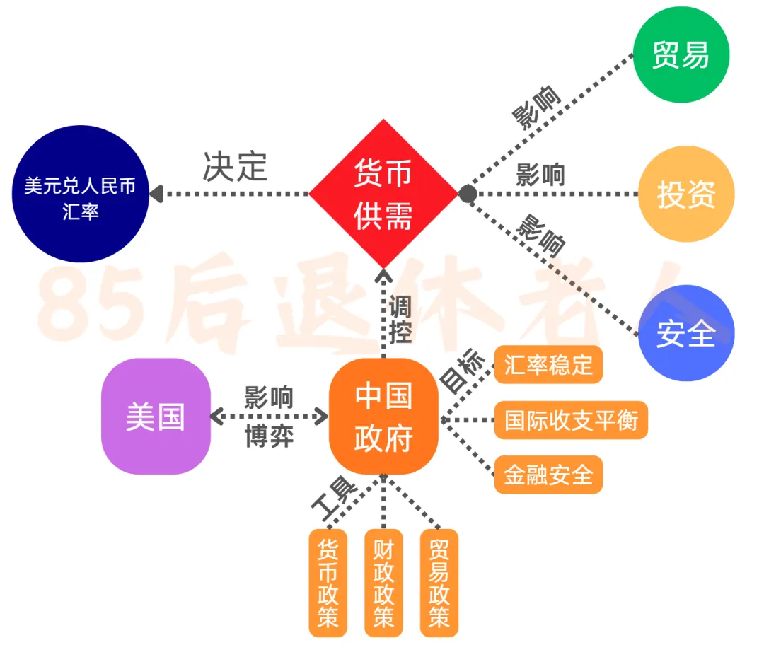 美元汇率受哪些因素影响 配图2