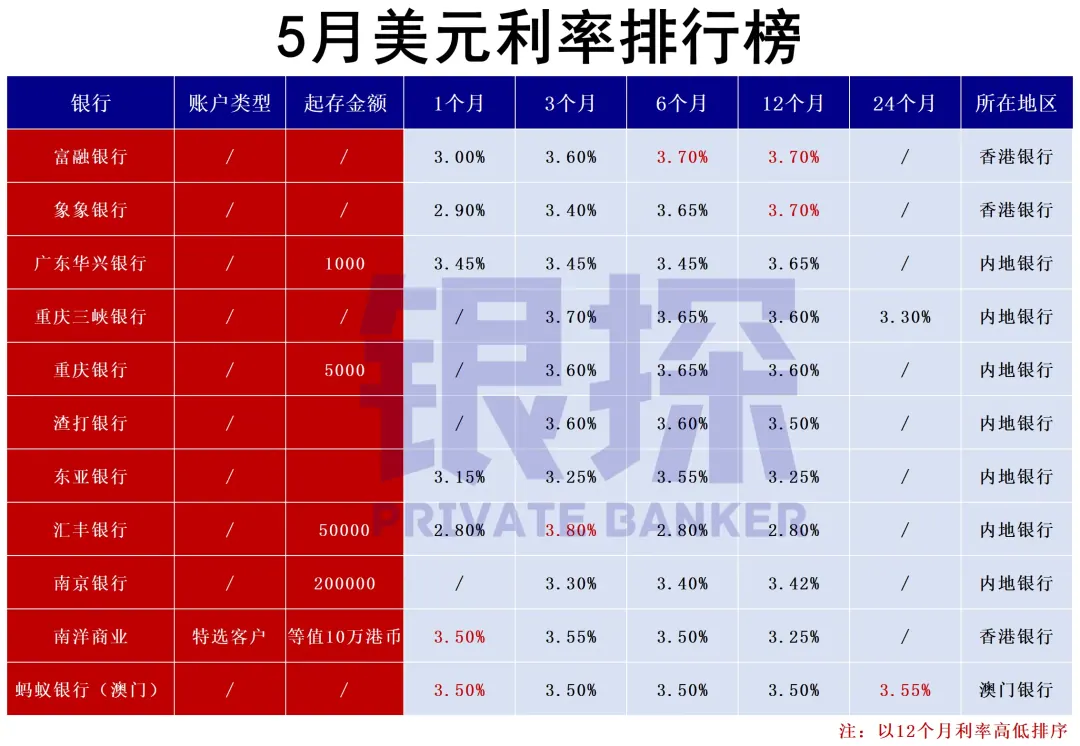 美联储换帅!美元还会跌吗?怎么换汇最划算 配图8