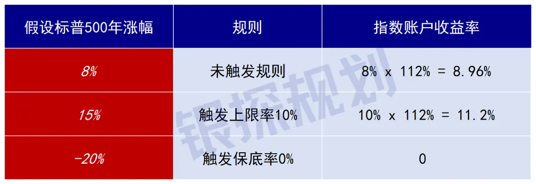 美股涨了赚钱,跌了保本,身故赔巨款 配图3