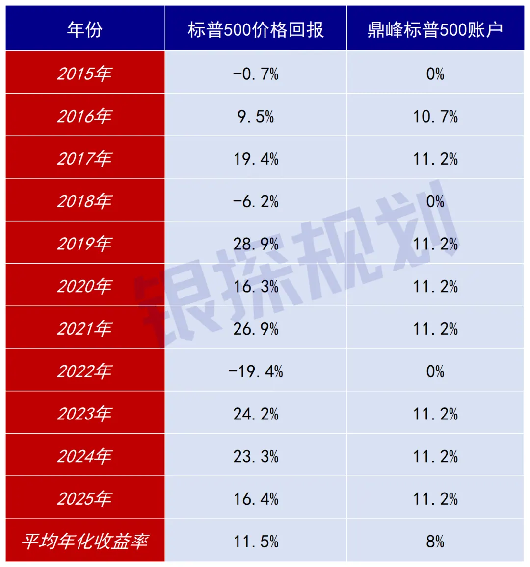美股涨了赚钱,跌了保本,身故赔巨款 配图7