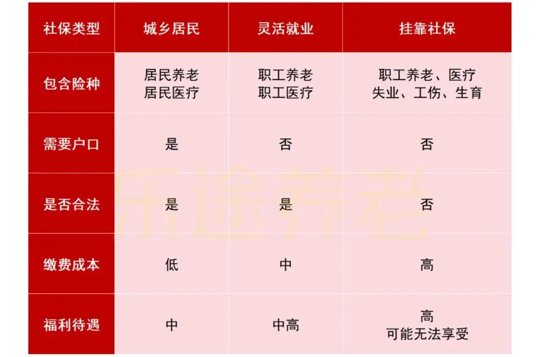 自由职业最划算的社保交法 配图5