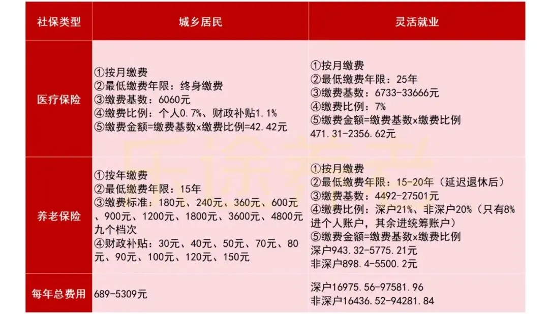 自由职业最划算的社保交法 配图6
