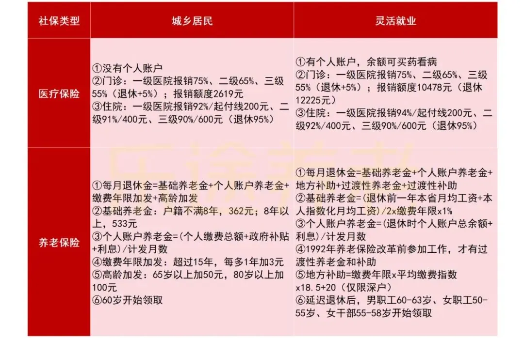 自由职业最划算的社保交法 配图8