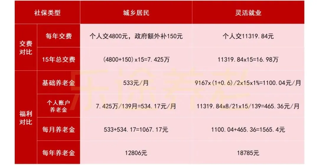 自由职业最划算的社保交法 配图9