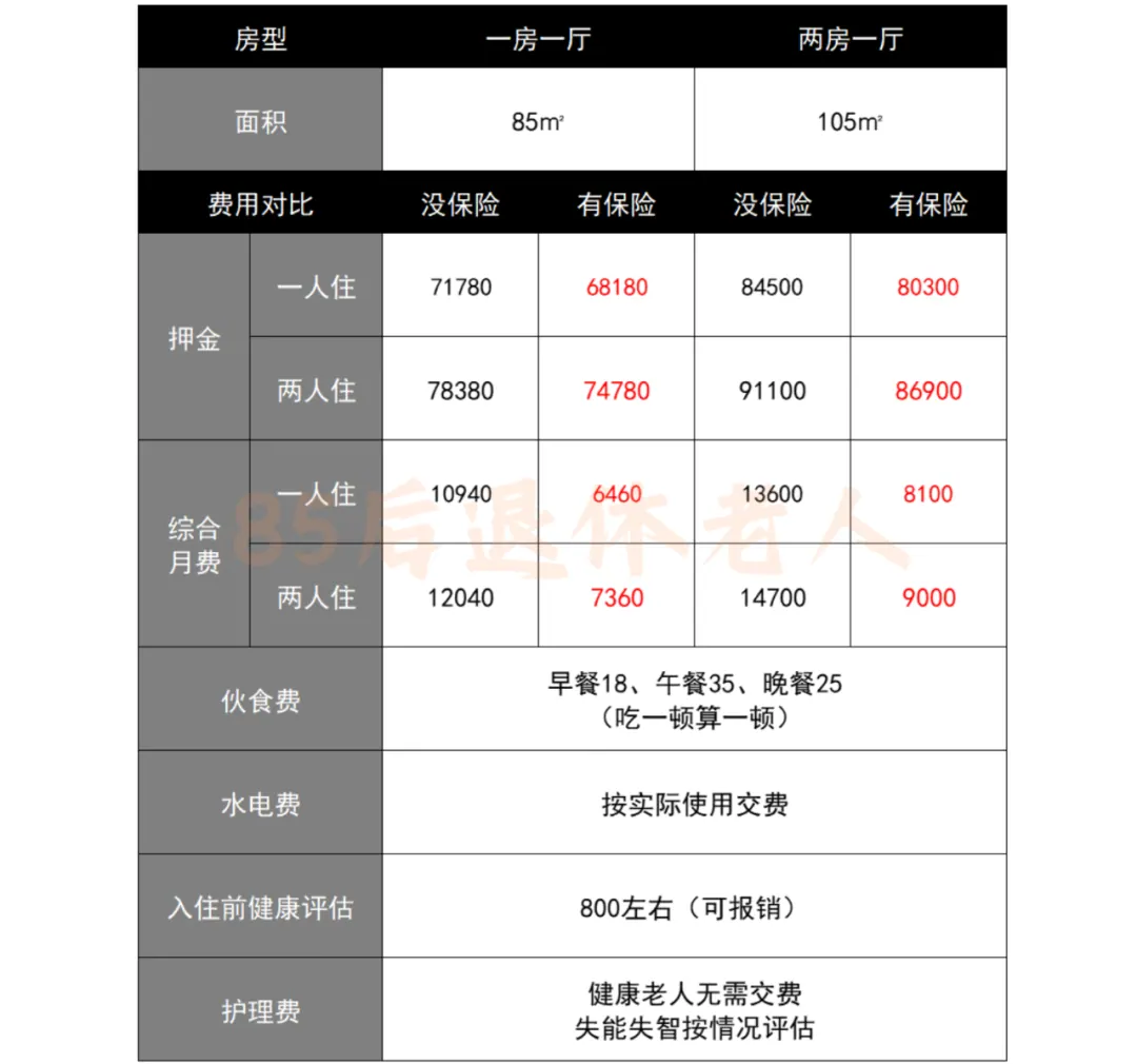 讲真!有必要住高端养老社区吗 配图3