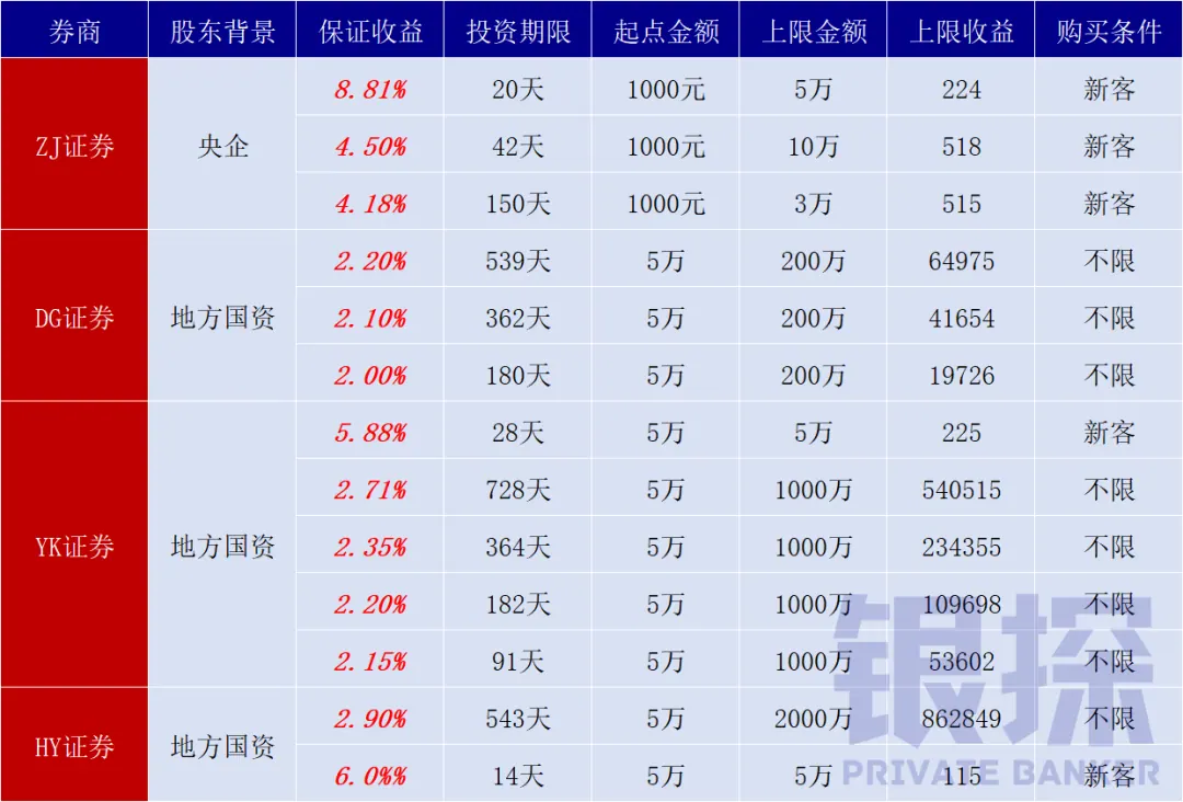 精选收益凭证横向测评 配图2