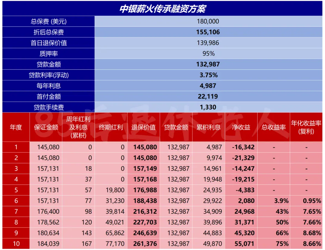 融资保单收益有多高 配图2