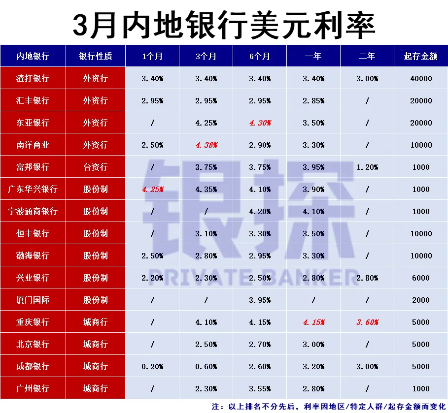 跌跌跌！美元利率将告别4%时代 配图1