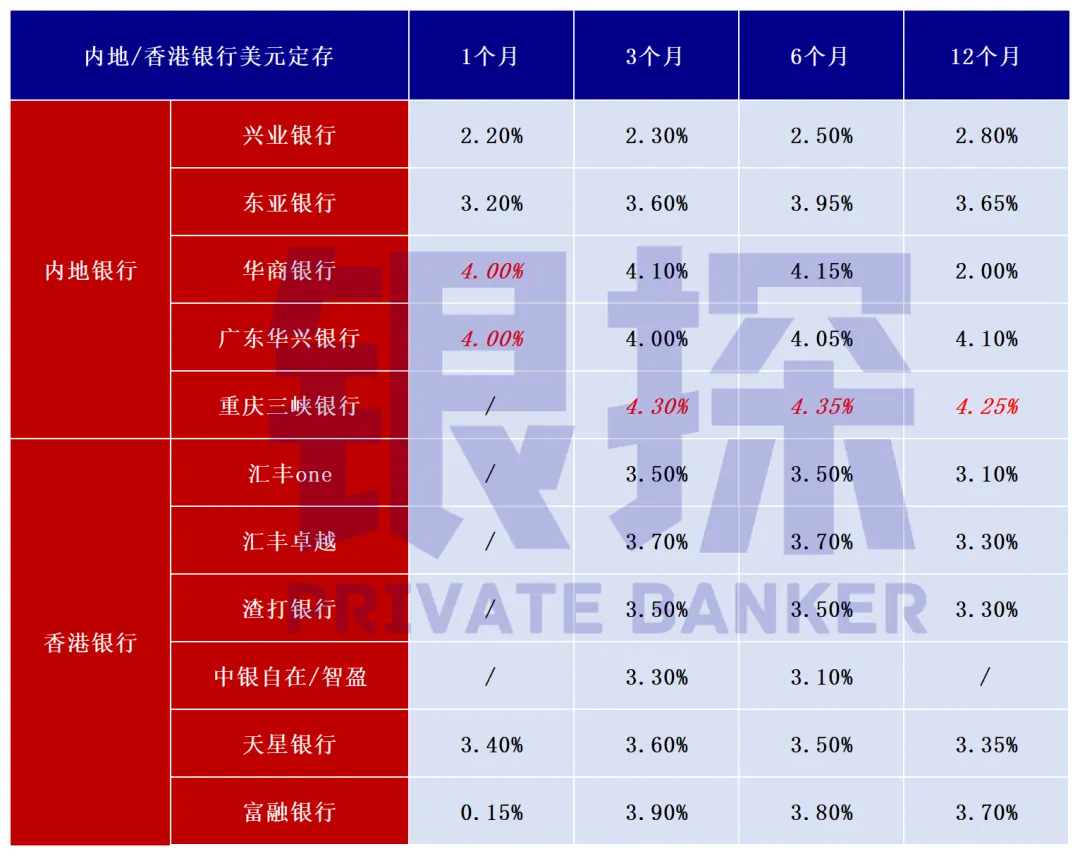 美元利率曾比人民币更低 配图1