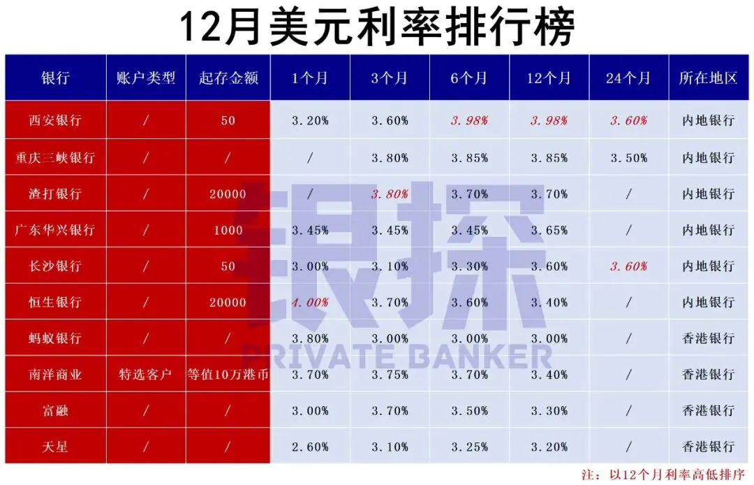 美元 /人民币 利率排名 配图1
