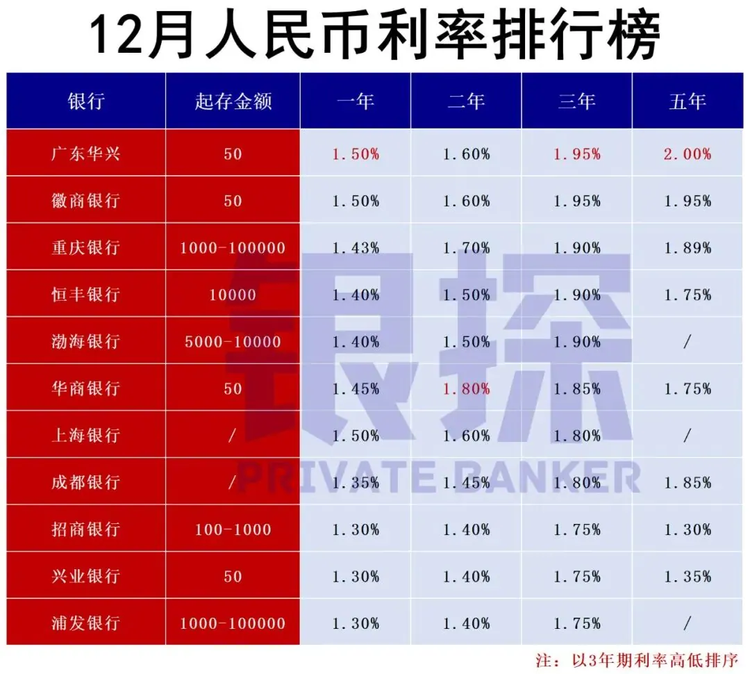 美元 /人民币 利率排名 配图2
