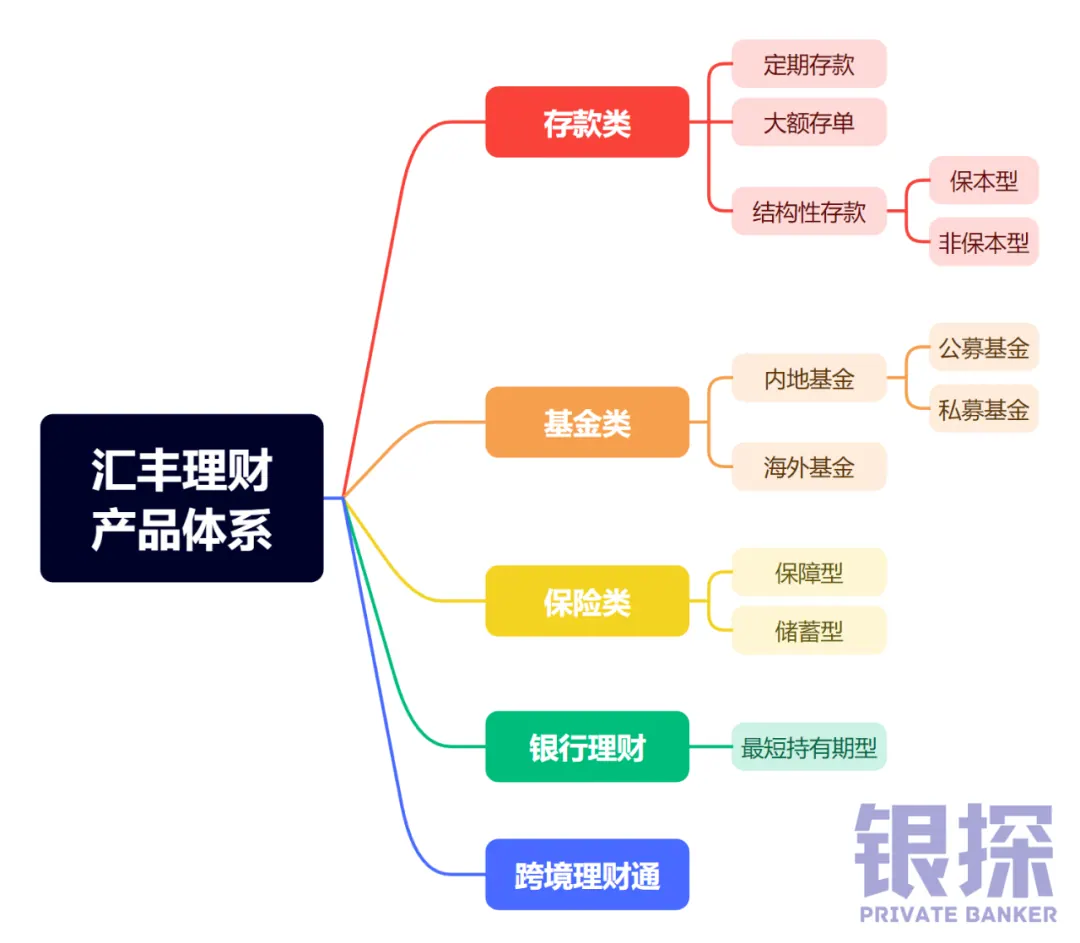 汇丰理财产品都有啥 配图2