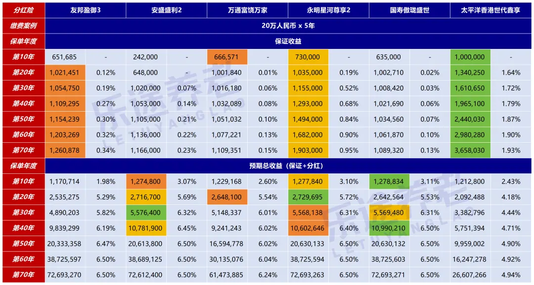 香港人民币保单大PK！只看收益？太天真了 配图2