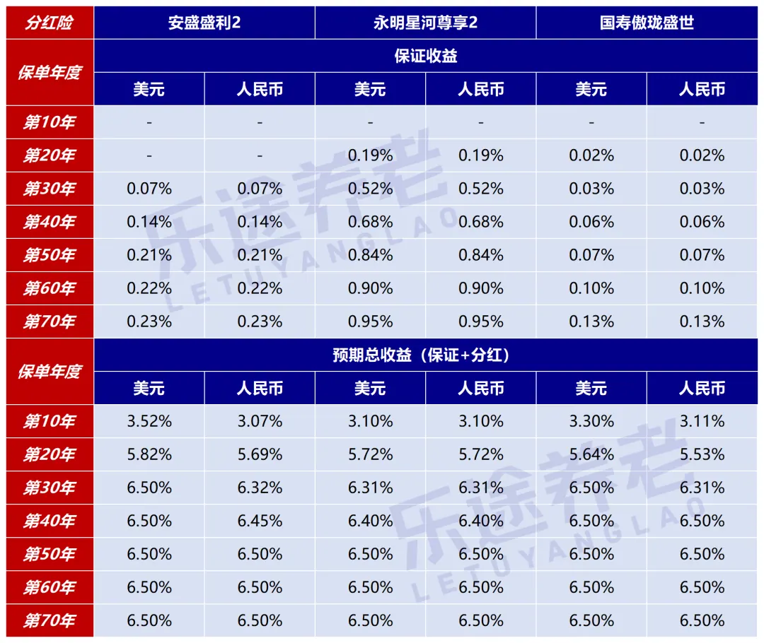 香港人民币保单大PK！只看收益？太天真了 配图4