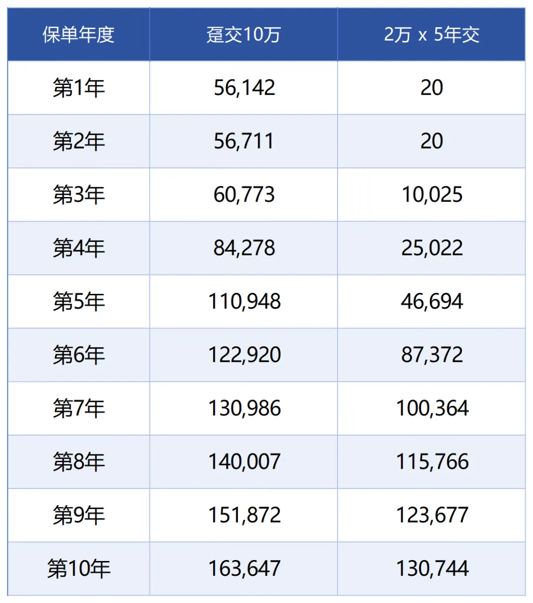 香港保险最阴险的坑!不是分红 配图1