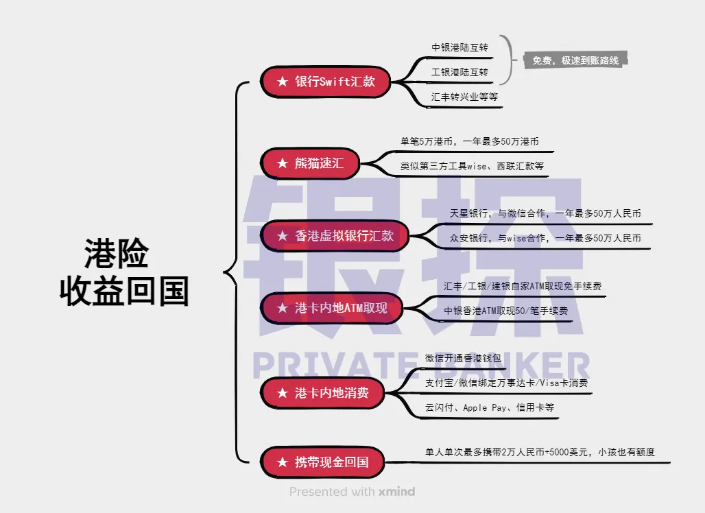 港险收益怎样提取到港卡 配图3