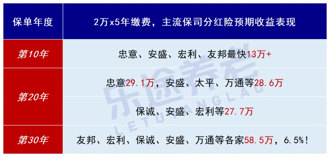 香港分红险4强！10年分红实现率检验 配图3