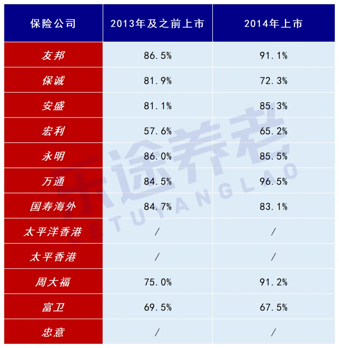 香港分红险4强！10年分红实现率检验 配图5