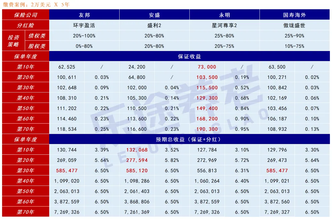 香港分红险4强！10年分红实现率检验 配图8