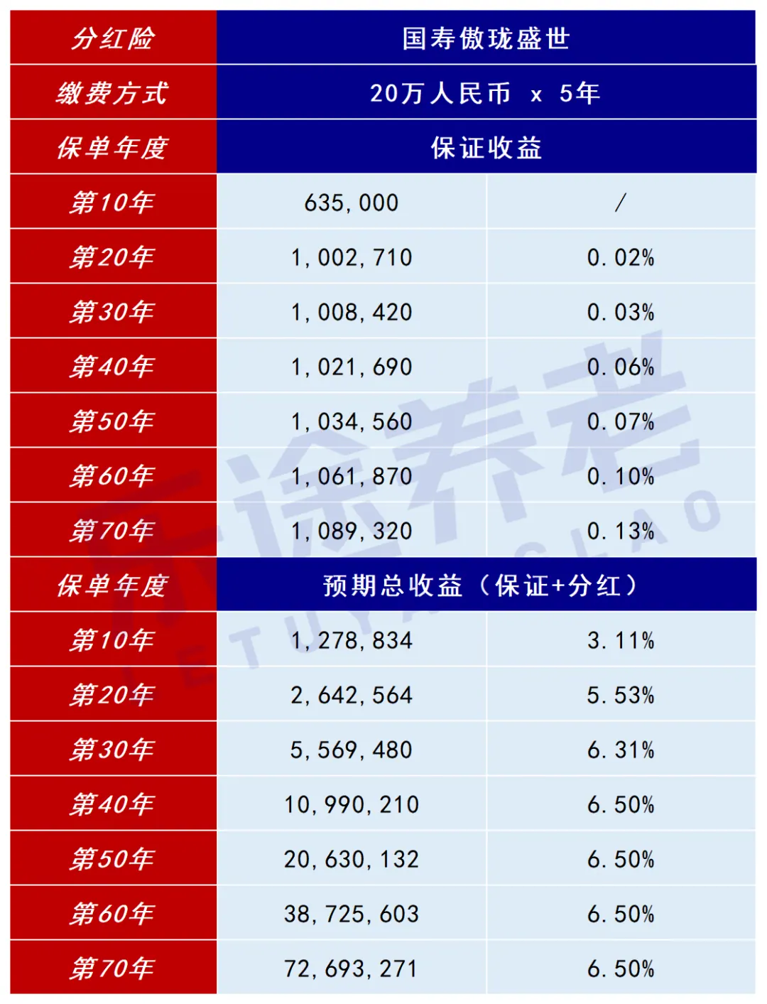 香港分红险4强！10年分红实现率检验 配图14