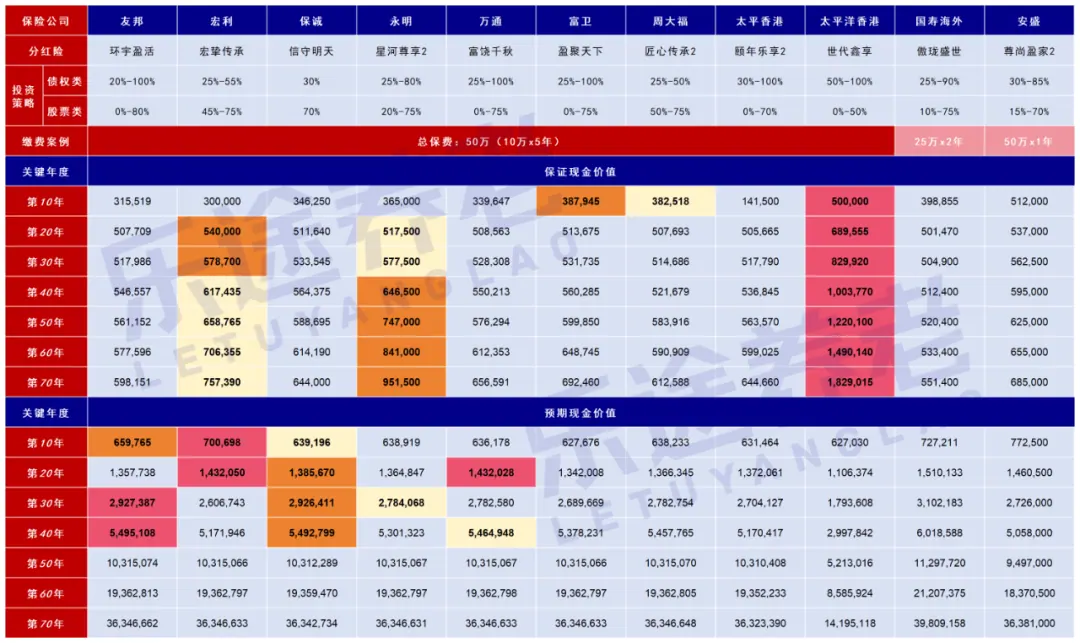 港险收益大比拼 配图3