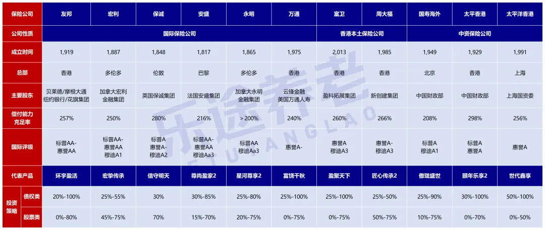 香港保险公司对比 配图7