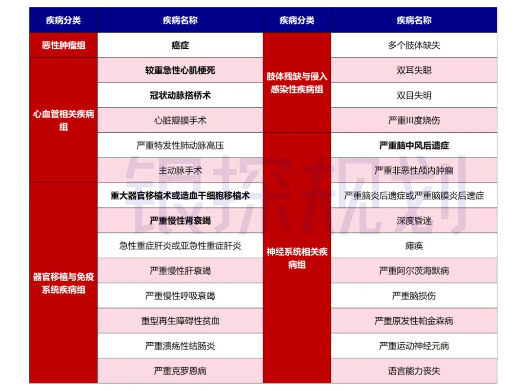 六大高发重疾，谁更宽松 配图1