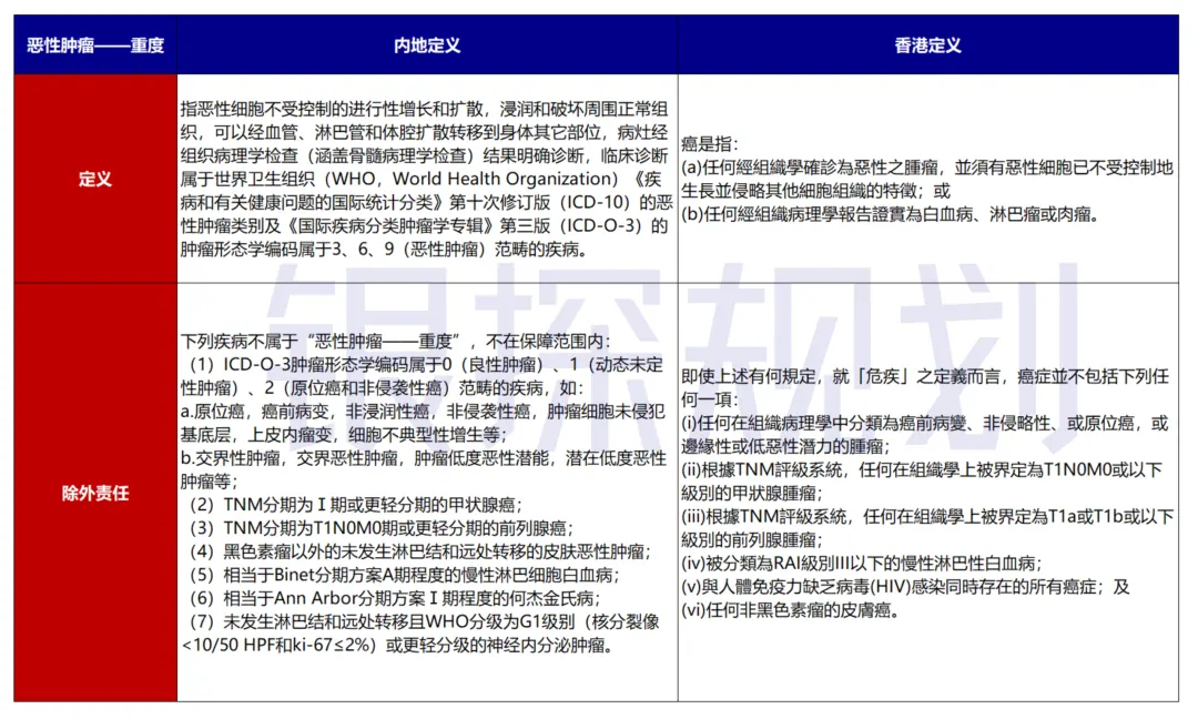 六大高发重疾，谁更宽松 配图2
