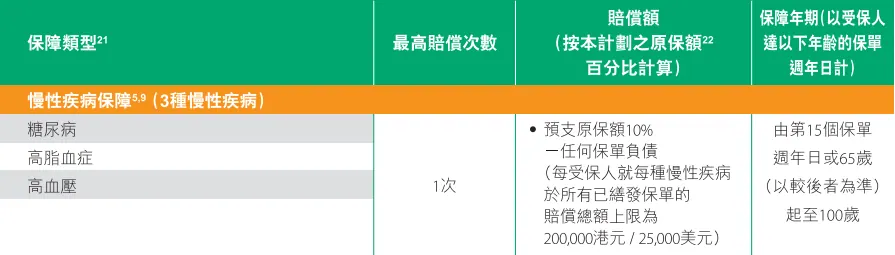 香港重疾险7大创新保障 配图9