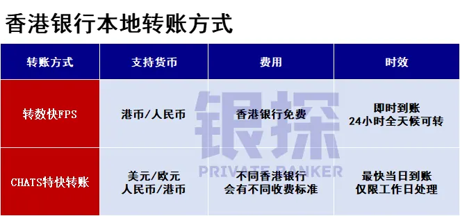 香港银行转账，最快最便宜方法 配图1