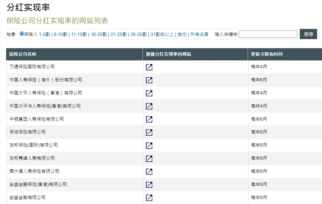 香港10大分红险pk!扒完实现率 配图5