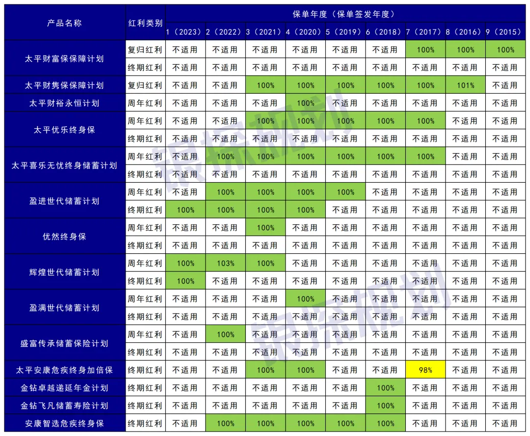 香港10大分红险pk!扒完实现率 配图6