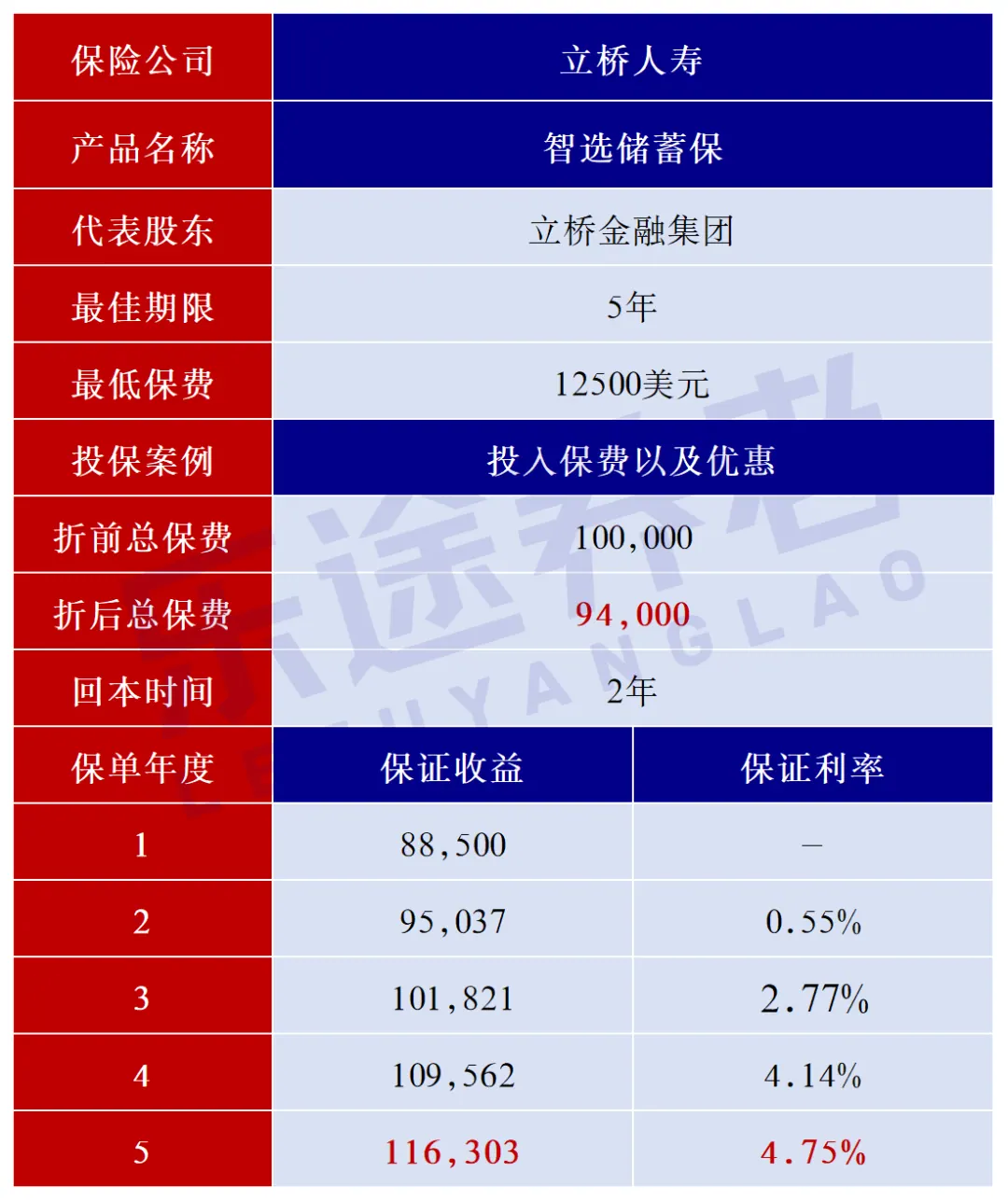 高息开门红!5年保证25% 配图2