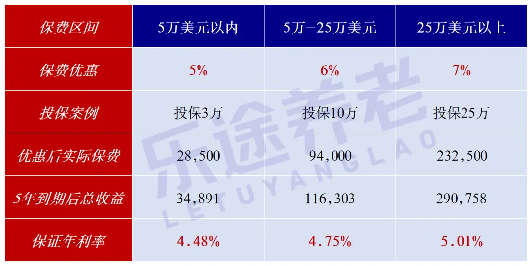 高息开门红!5年保证25% 配图4