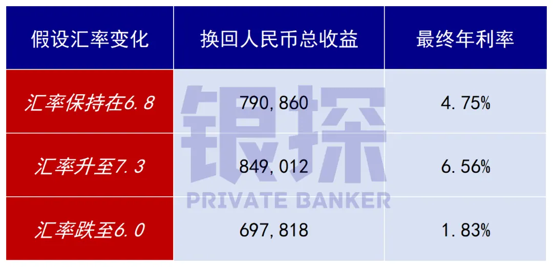 万存银行,一年利息只有9500 配图6