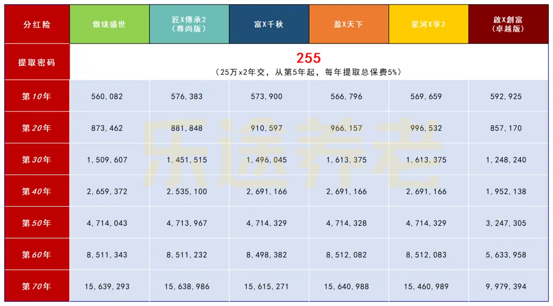 年翻3倍，终期红利实现率100% 配图2