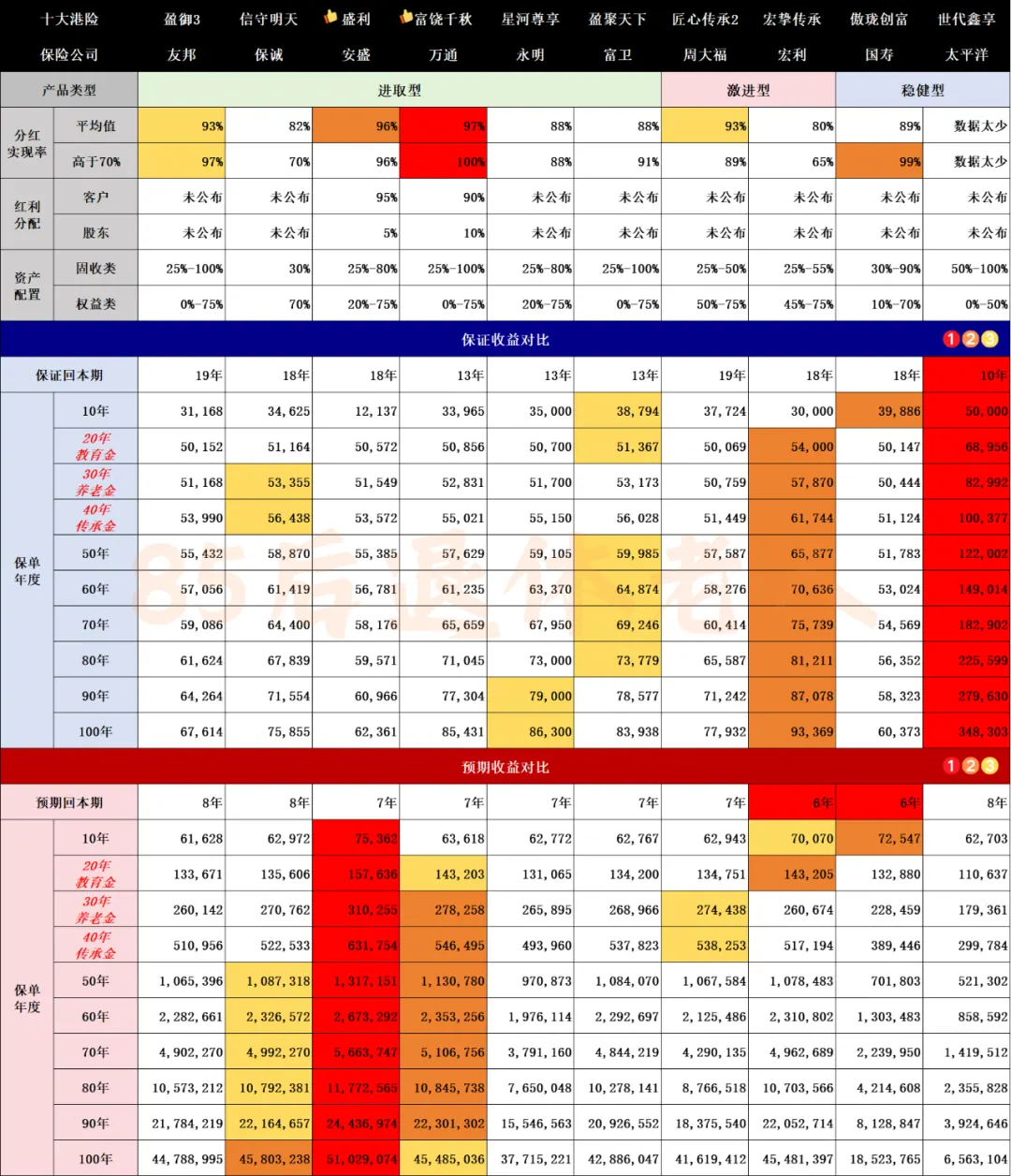 香港保险谁最能打?全网最强测评来啦 配图1