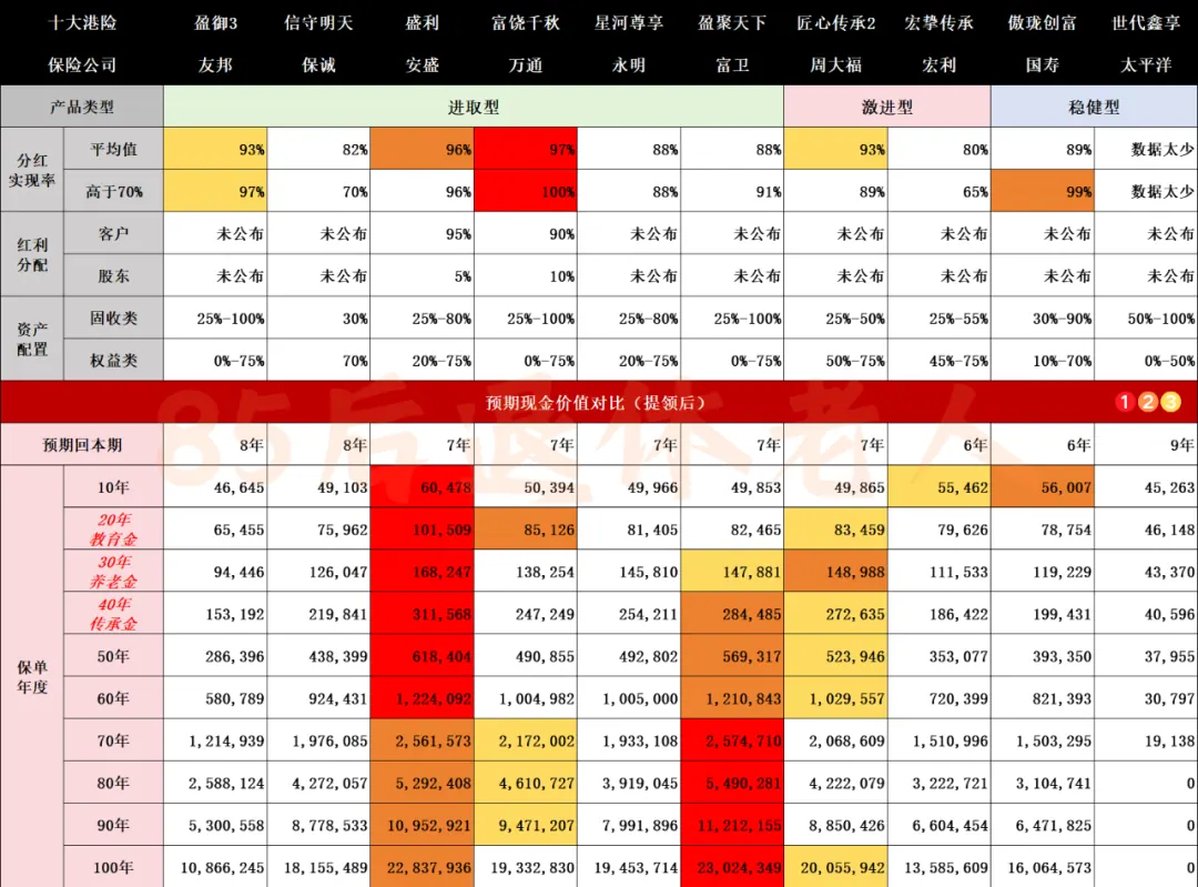 香港保险谁最能打?全网最强测评来啦 配图3