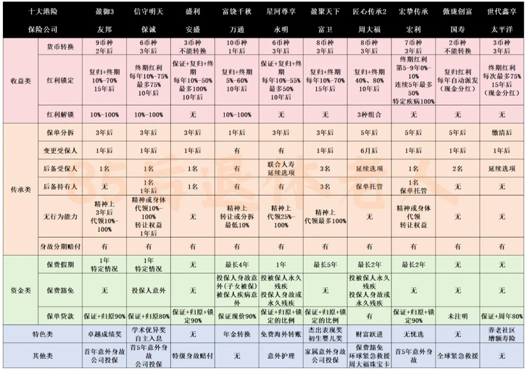 香港保险谁最能打?全网最强测评来啦 配图6