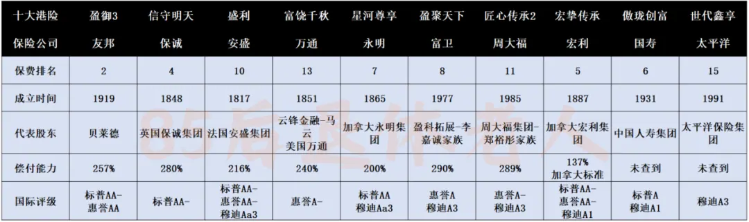 香港保险谁最能打?全网最强测评来啦 配图10