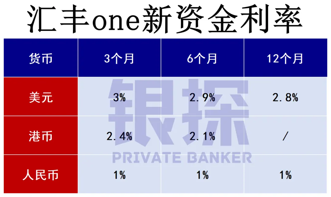 汇丰不再0门槛!存1万值不值得开 配图2