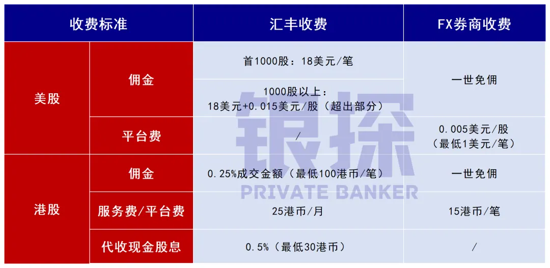 汇丰不再0门槛!存1万值不值得开 配图9