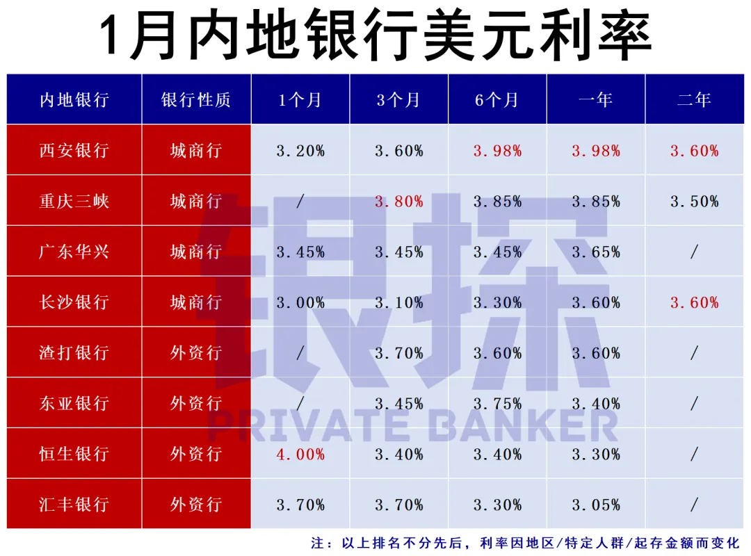 美元定存到期!保证5.01%,仅此一家 配图1