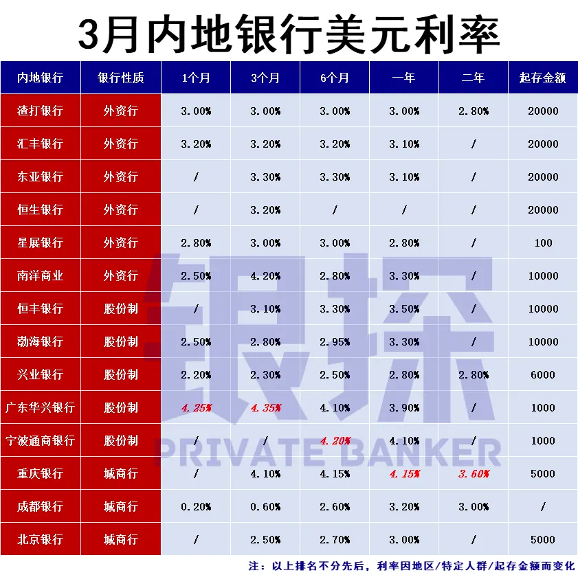 内地银行 配图3